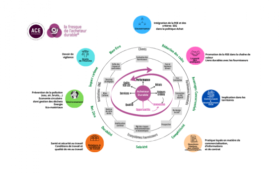 Fresque de l'acheteur durable